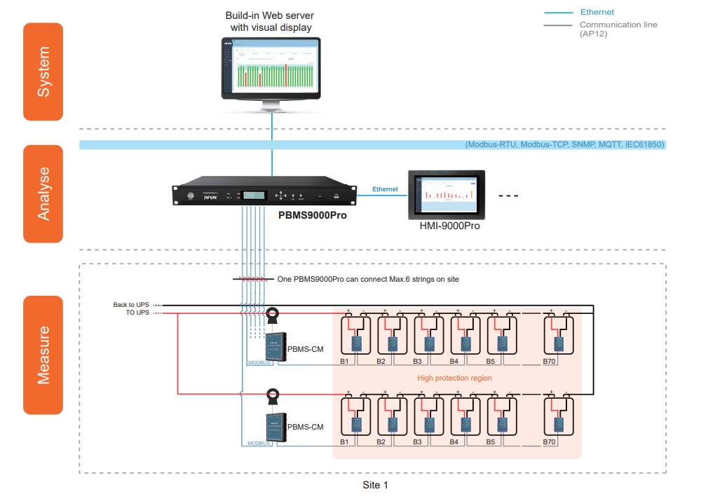 Структура системы управления батареями NiCad и VLA/VRLA PBMS9000Pro